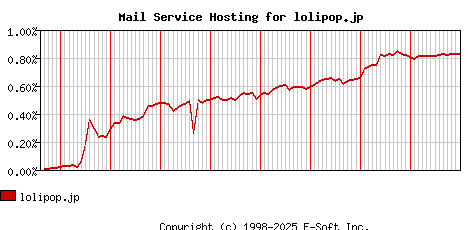 lolipop.jp MX Hosting Market Share Graph