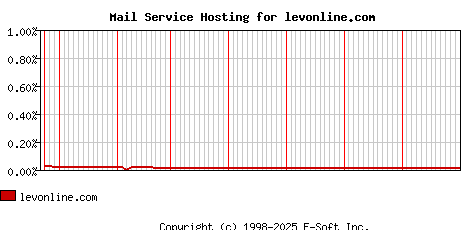 levonline.com MX Hosting Market Share Graph