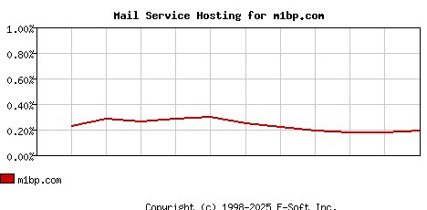 m1bp.com MX Hosting Market Share Graph
