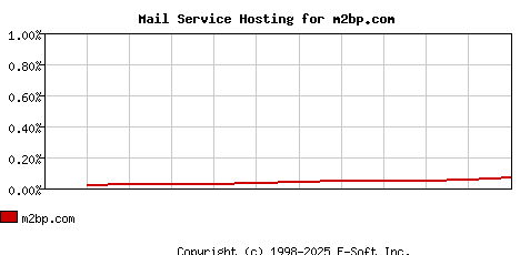 m2bp.com MX Hosting Market Share Graph