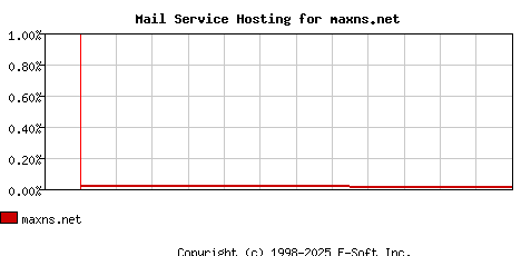 maxns.net MX Hosting Market Share Graph