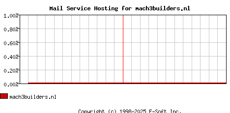 mach3builders.nl MX Hosting Market Share Graph