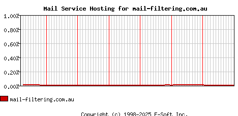 mail-filtering.com.au MX Hosting Market Share Graph