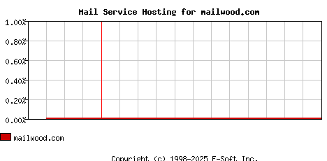 mailwood.com MX Hosting Market Share Graph