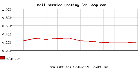 mb5p.com MX Hosting Market Share Graph