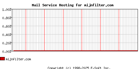 mijnfilter.com MX Hosting Market Share Graph
