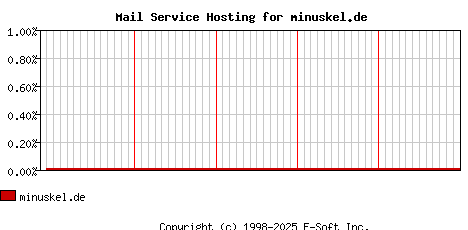 minuskel.de MX Hosting Market Share Graph