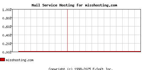 misshosting.com MX Hosting Market Share Graph
