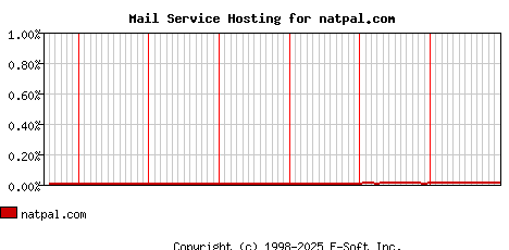 natpal.com MX Hosting Market Share Graph