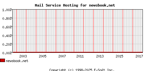 newsbook.net MX Hosting Market Share Graph