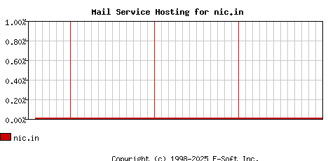 nic.in MX Hosting Market Share Graph