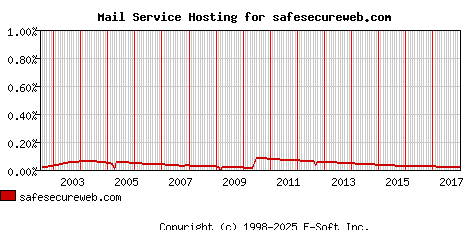 safesecureweb.com MX Hosting Market Share Graph