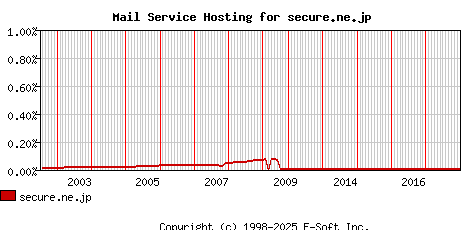 secure.ne.jp MX Hosting Market Share Graph