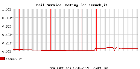 seeweb.it MX Hosting Market Share Graph