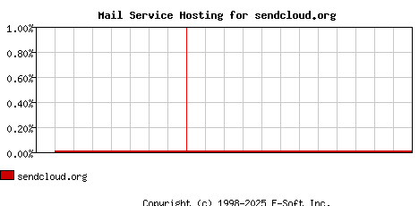 sendcloud.org MX Hosting Market Share Graph