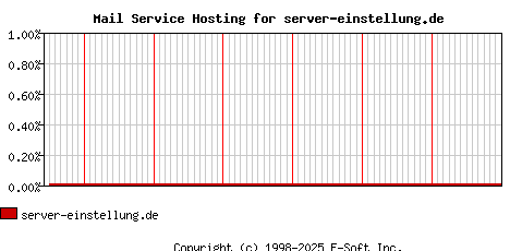server-einstellung.de MX Hosting Market Share Graph