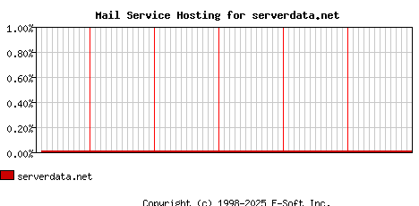 serverdata.net MX Hosting Market Share Graph