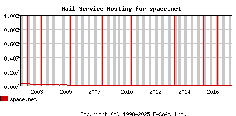 space.net MX Hosting Market Share Graph