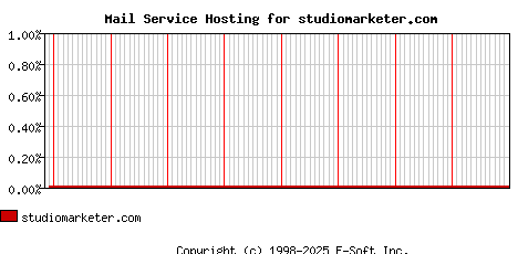studiomarketer.com MX Hosting Market Share Graph