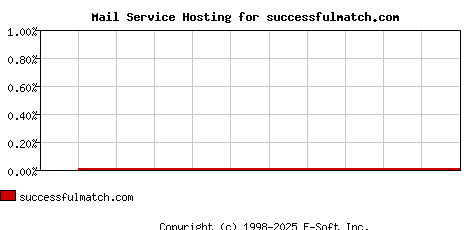 successfulmatch.com MX Hosting Market Share Graph
