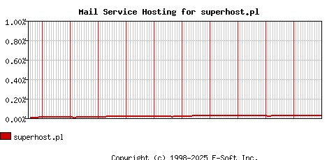 superhost.pl MX Hosting Market Share Graph