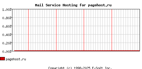 pagehost.ru MX Hosting Market Share Graph