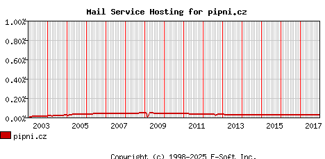 pipni.cz MX Hosting Market Share Graph