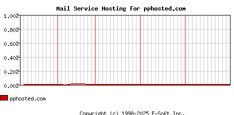 pphosted.com MX Hosting Market Share Graph