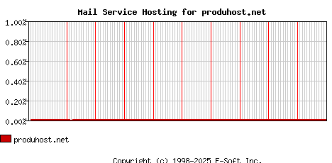 produhost.net MX Hosting Market Share Graph
