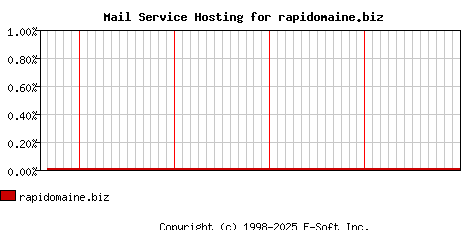 rapidomaine.biz MX Hosting Market Share Graph