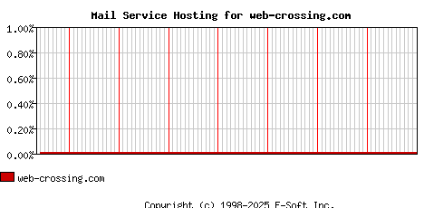 web-crossing.com MX Hosting Market Share Graph