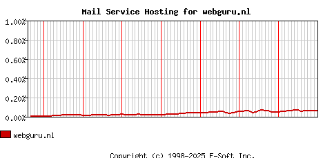 webguru.nl MX Hosting Market Share Graph