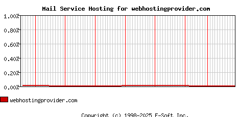 webhostingprovider.com MX Hosting Market Share Graph