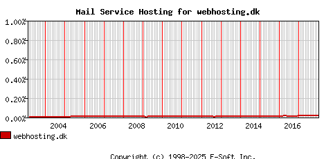 webhosting.dk MX Hosting Market Share Graph