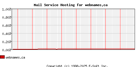 webnames.ca MX Hosting Market Share Graph