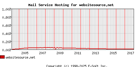 websitesource.net MX Hosting Market Share Graph