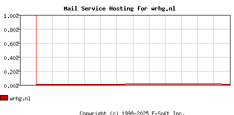 wrhg.nl MX Hosting Market Share Graph
