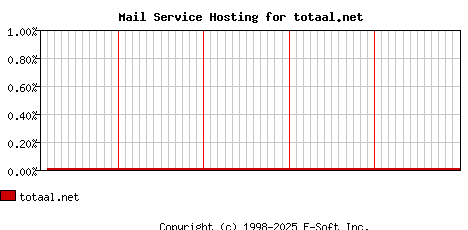 totaal.net MX Hosting Market Share Graph