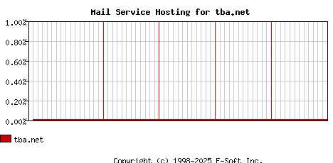 tba.net MX Hosting Market Share Graph