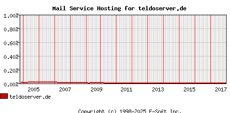 teldoserver.de MX Hosting Market Share Graph