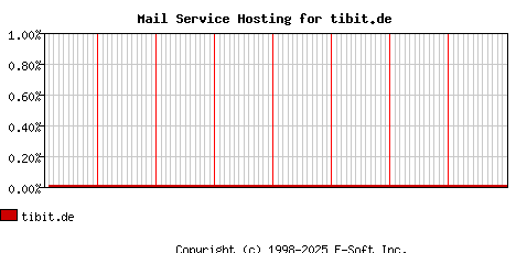tibit.de MX Hosting Market Share Graph