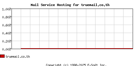 truemail.co.th MX Hosting Market Share Graph