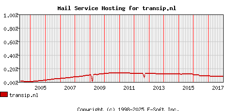transip.nl MX Hosting Market Share Graph