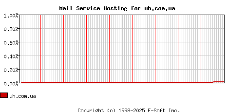 uh.com.ua MX Hosting Market Share Graph