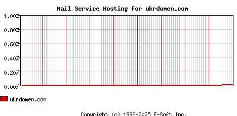 ukrdomen.com MX Hosting Market Share Graph