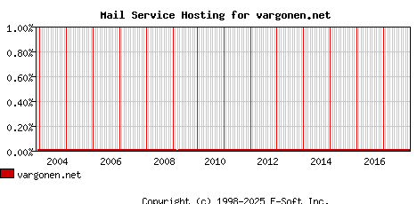 vargonen.net MX Hosting Market Share Graph