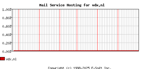 vdx.nl MX Hosting Market Share Graph