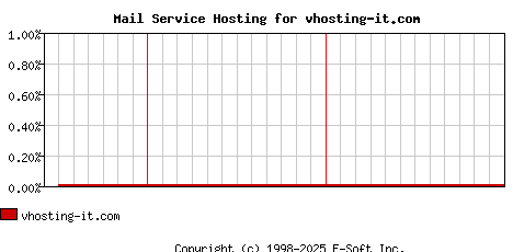 vhosting-it.com MX Hosting Market Share Graph