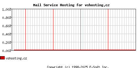 vshosting.cz MX Hosting Market Share Graph
