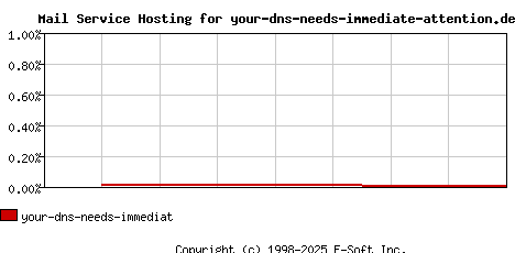 your-dns-needs-immediate-attention.dev MX Hosting Market Share Graph